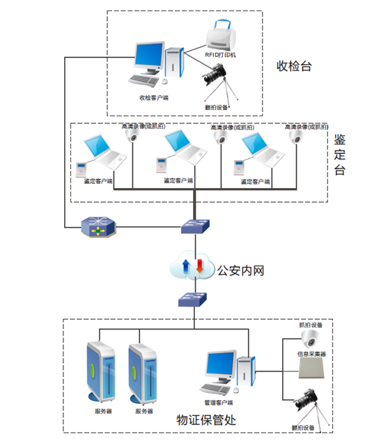 實(shí)驗(yàn)室拓?fù)鋱D