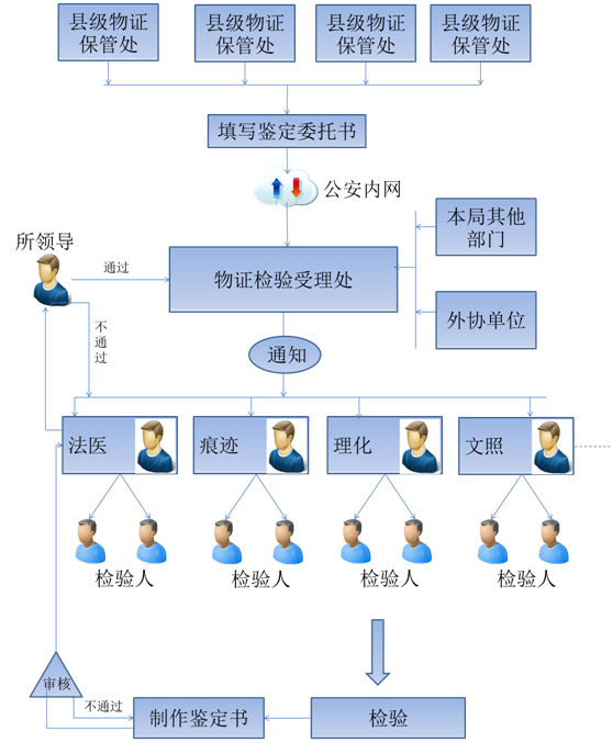 實(shí)驗(yàn)室鑒定工作流程