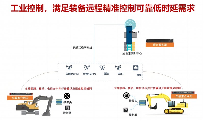 遠(yuǎn)程工業(yè)
